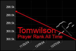 Total Graph of Tomwilson