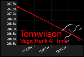 Total Graph of Tomwilson