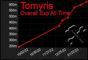 Total Graph of Tomyris
