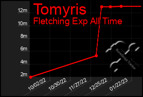 Total Graph of Tomyris