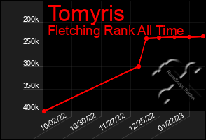 Total Graph of Tomyris