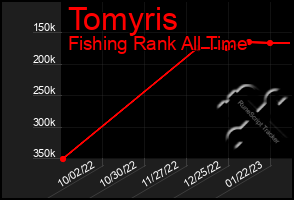 Total Graph of Tomyris