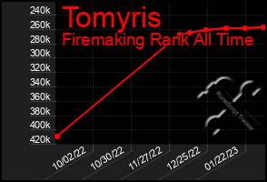 Total Graph of Tomyris