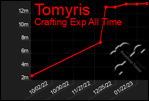 Total Graph of Tomyris