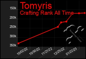 Total Graph of Tomyris