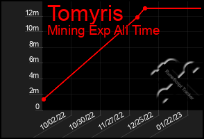 Total Graph of Tomyris