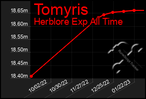 Total Graph of Tomyris