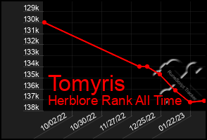 Total Graph of Tomyris