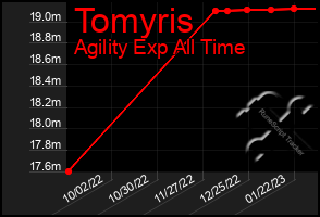 Total Graph of Tomyris