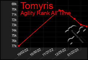 Total Graph of Tomyris