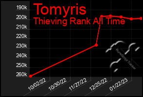Total Graph of Tomyris