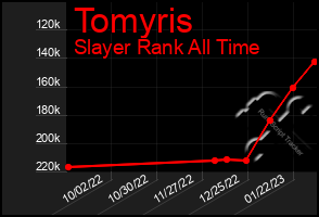 Total Graph of Tomyris