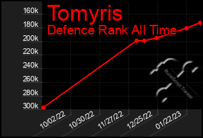 Total Graph of Tomyris