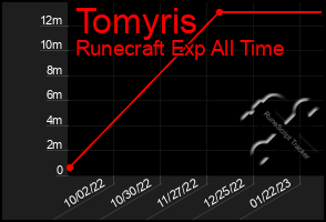 Total Graph of Tomyris