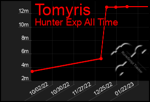 Total Graph of Tomyris