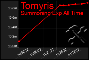 Total Graph of Tomyris