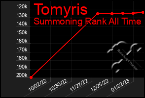 Total Graph of Tomyris