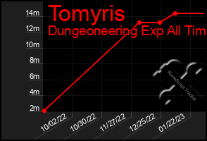 Total Graph of Tomyris