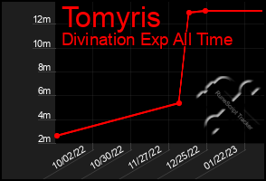 Total Graph of Tomyris