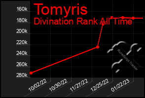 Total Graph of Tomyris
