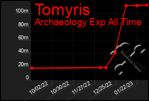 Total Graph of Tomyris
