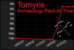 Total Graph of Tomyris