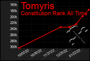Total Graph of Tomyris
