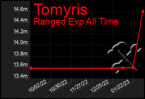 Total Graph of Tomyris