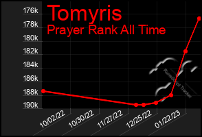 Total Graph of Tomyris