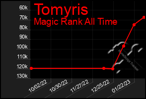 Total Graph of Tomyris