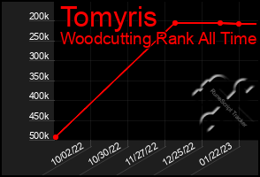 Total Graph of Tomyris