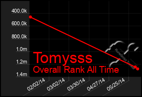 Total Graph of Tomysss