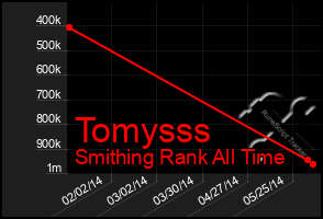 Total Graph of Tomysss