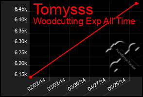 Total Graph of Tomysss