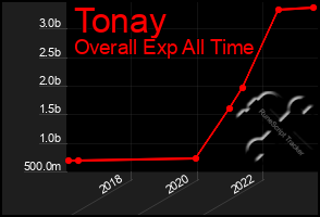 Total Graph of Tonay
