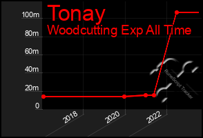 Total Graph of Tonay