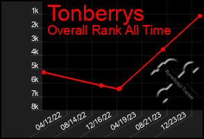 Total Graph of Tonberrys