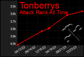 Total Graph of Tonberrys