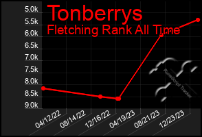 Total Graph of Tonberrys