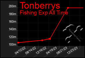 Total Graph of Tonberrys