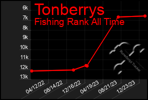 Total Graph of Tonberrys