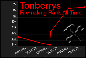 Total Graph of Tonberrys