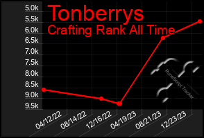 Total Graph of Tonberrys