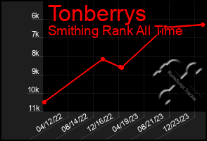 Total Graph of Tonberrys