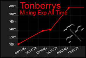 Total Graph of Tonberrys