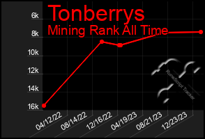 Total Graph of Tonberrys