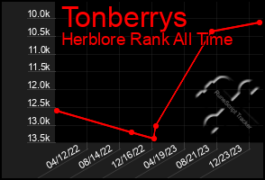 Total Graph of Tonberrys