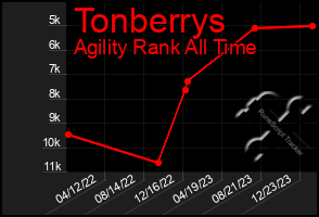 Total Graph of Tonberrys