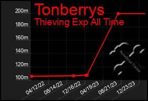 Total Graph of Tonberrys