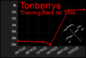 Total Graph of Tonberrys